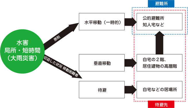 適切な安全確保行動と避難先の選択整理イメージ