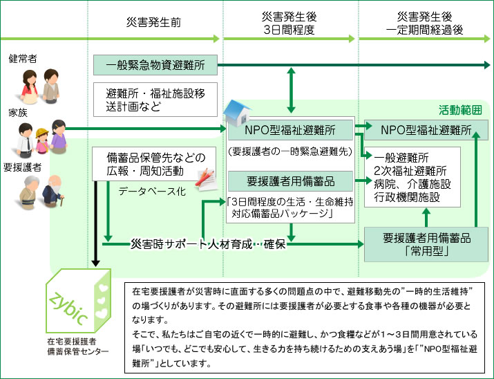 活動内容
