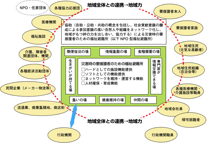 NPO型福祉避難所を支える機能とネットワークイメージ図