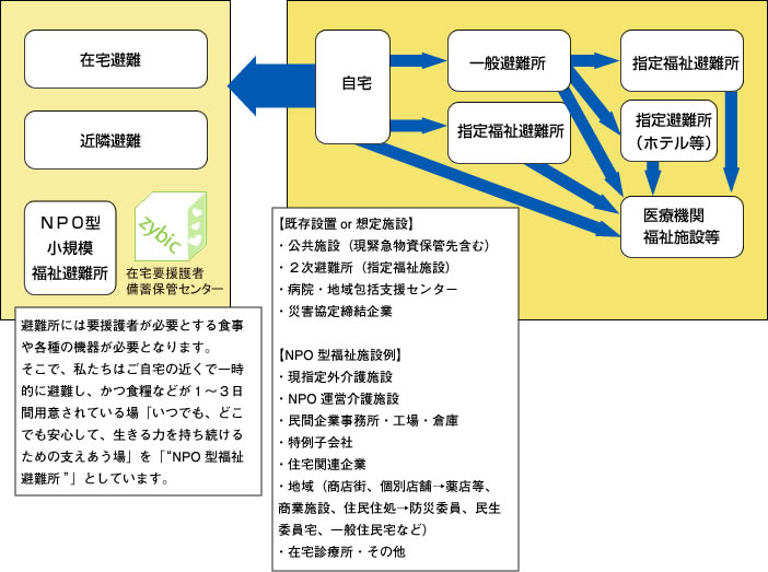 わたしたちが目指すNPO型福祉避難所先の位置付け