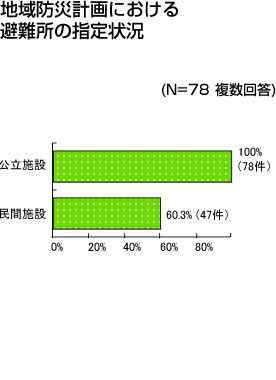 地域防災計画における避難所の指定状況