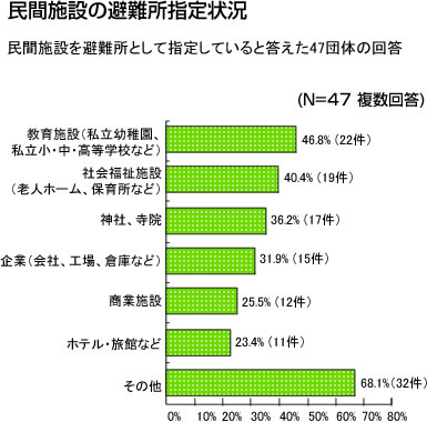 民間施設の避難所指定状況