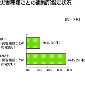 災害種類ごとの避難所指定状況
