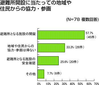 避難所開設に当たっての地域や住民からの協力・参画