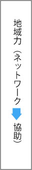 地域力（ネットワーク⇒協助）